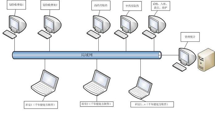 龙脑通药店系统管理软件6.0 单机版