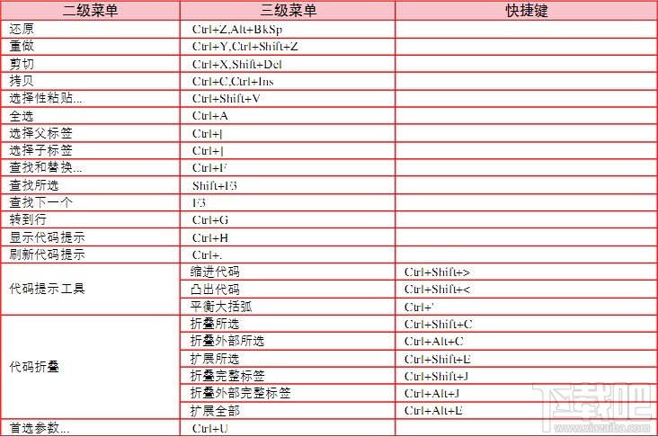 Dreamweaver CS5之常用快捷键