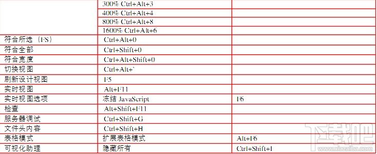 Dreamweaver CS5之常用快捷键