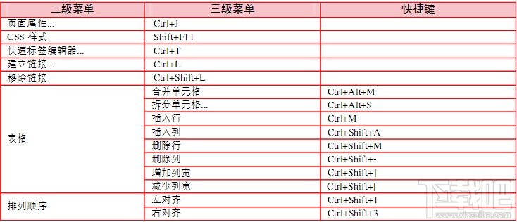 Dreamweaver CS5之常用快捷键