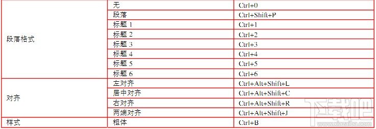 Dreamweaver CS5之常用快捷键