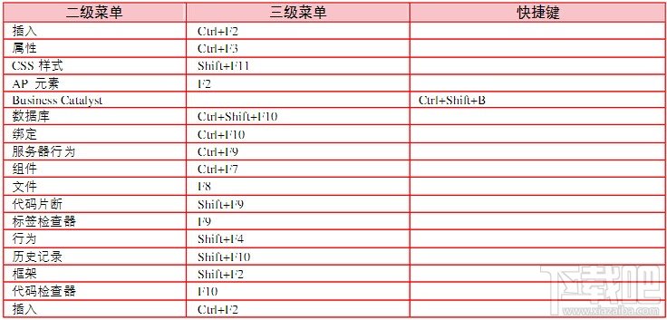 Dreamweaver CS5之常用快捷键