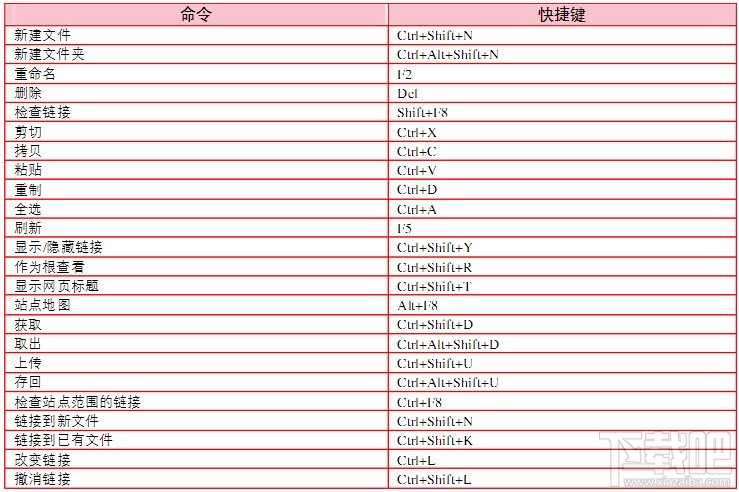 Dreamweaver CS5之常用快捷键