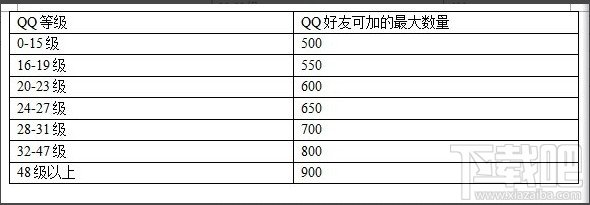 腾讯QQ最多能加多少个好友？