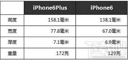 iPhone6和iPhone6 plus有什么区别 iPhone6与plus区别视频