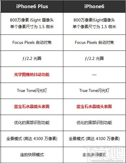 iPhone6和iPhone6 plus有什么区别 iPhone6与plus区别视频