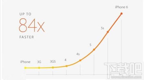 iPhone6 plus新功能汇总 15项技术升级