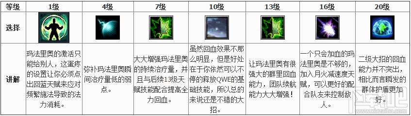 风暴英雄玛法里奥 恢复与输出路线出装推荐