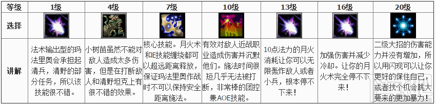 风暴英雄玛法里奥 恢复与输出路线出装推荐