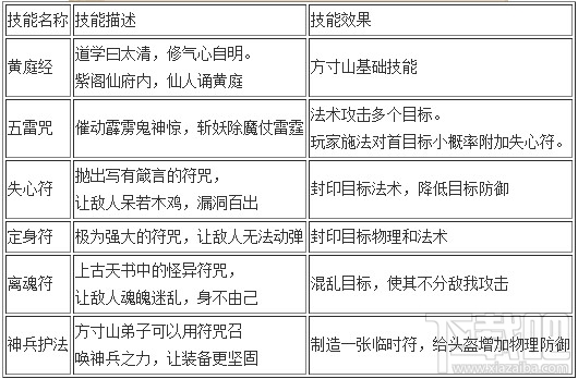 梦幻西游手游各门派技能详细介绍