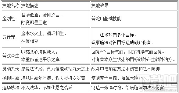 梦幻西游手游各门派技能详细介绍