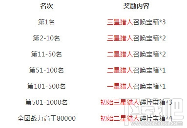 勇者大冒险冒险觉醒活动介绍 福利空前