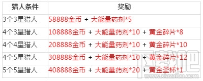 勇者大冒险觉醒继续活动介绍 活动福利翻倍