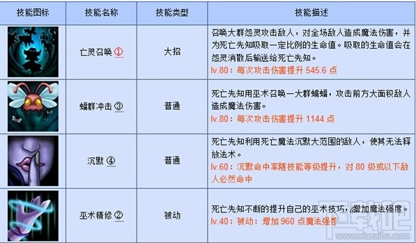 刀塔传奇智力英雄 技能循环及效果