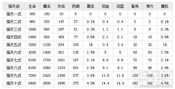 造梦西游OL指天剑属性成长表大泄密