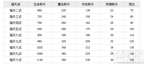 造梦西游OL指天剑属性成长表大泄密