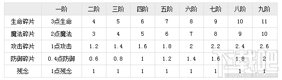 造梦西游OL指天剑属性成长表大泄密