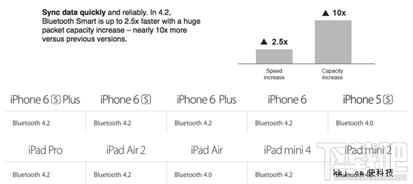 iPhone6/6 Plus、iPad Air 2升级支持蓝牙4.2