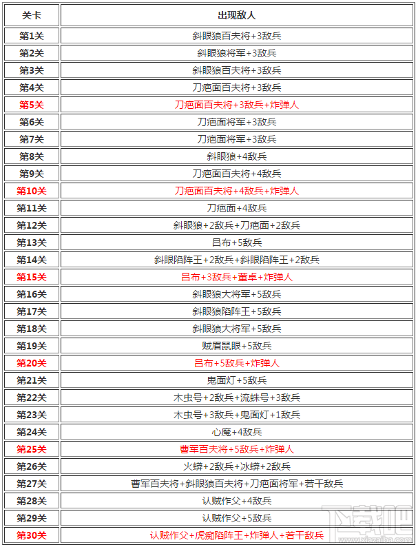 果宝三国擂台战攻略深度详解 擂台30关敌人详细介绍