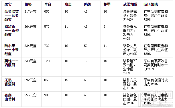 果宝三国果宝人物属性以及武器加成大全详解