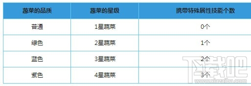 《燃烧的蔬菜2》蔬菜品质与技能关系讲解