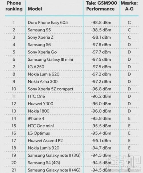 手机信号强度测试：苹果iPhone6s不敌三星S6