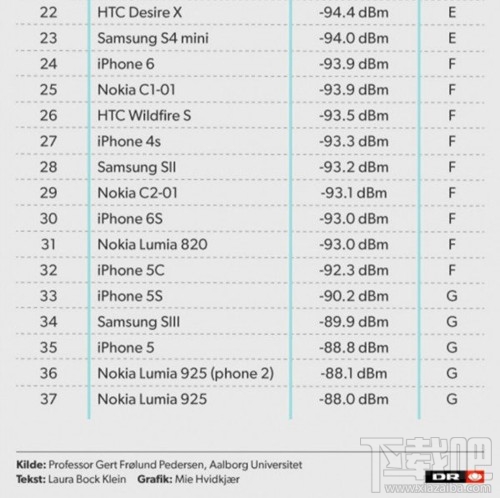手机信号强度测试：苹果iPhone6s不敌三星S6