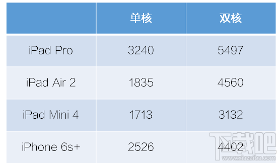 苹果iPad Pro评测，不仅仅屏幕大了