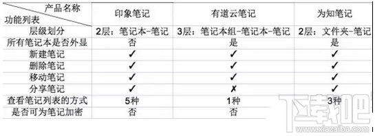 有道云笔记和印象笔记、为知笔记有什么区别介绍