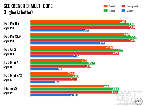 苹果iPad Pro 9.7与iPad Air 2性能那个好？ 两者性能对比！