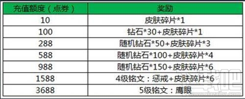 王者荣耀5月24-30日森之风灵活动内容 王者荣耀森之风灵活动公告 