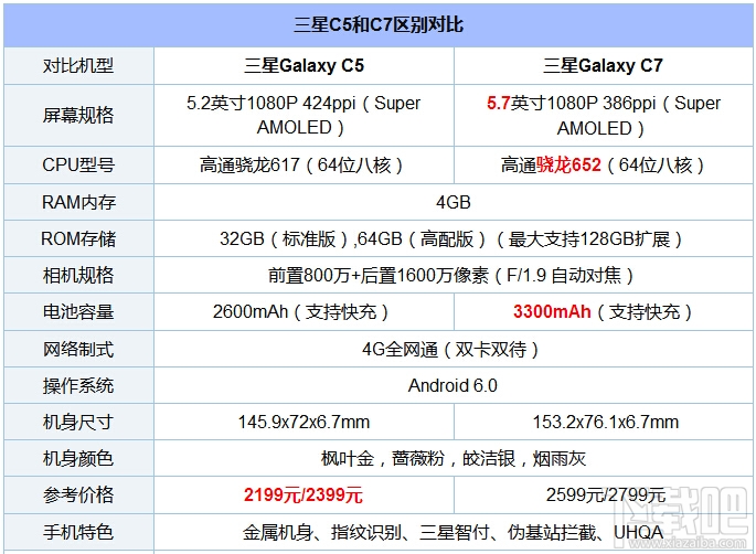 三星Galaxy C5和C7有什么区别 三星C5/C7哪个好 三星Galaxy C5和C7对比评测