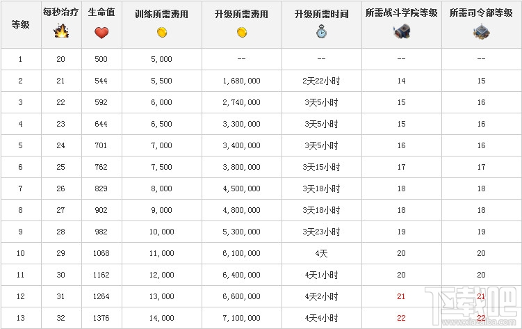 海岛奇兵医师详细介绍