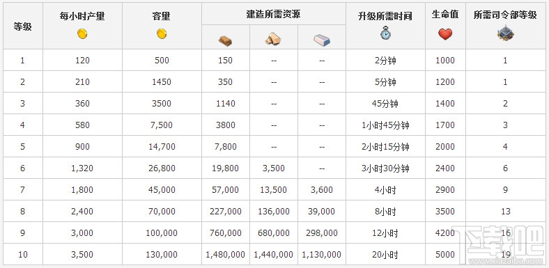 海岛奇兵民房升级数据介绍