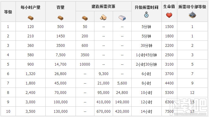 海岛奇兵锯木厂升级数据介绍