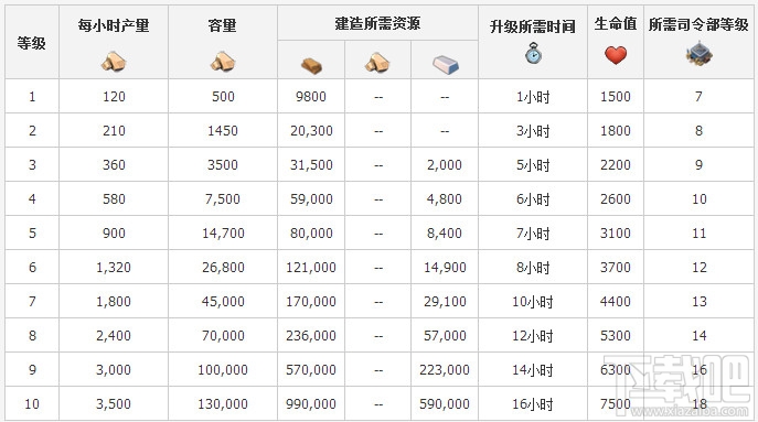 海岛奇兵采石场升级数据介绍