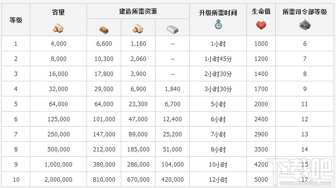 海岛奇兵石材库升级数据介绍
