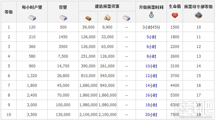 海岛奇兵铁矿升级数据介绍