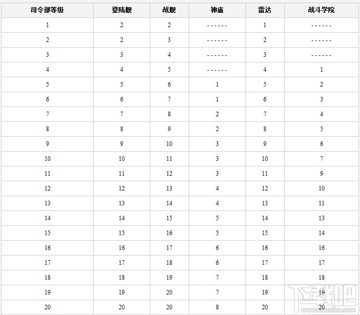 海岛奇兵司令部升级数据介绍