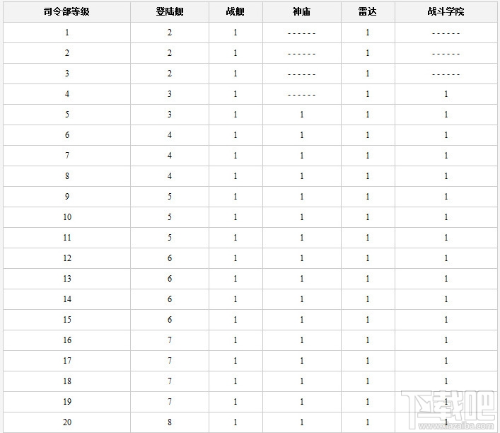 海岛奇兵司令部升级数据介绍