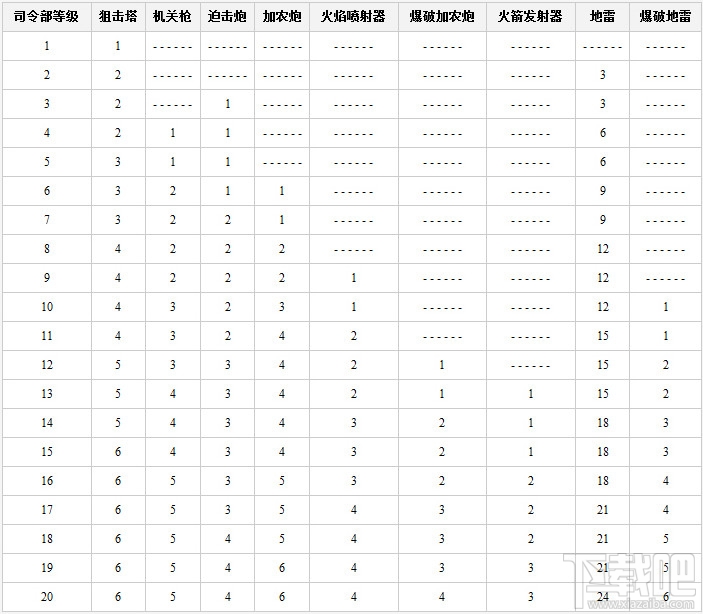 海岛奇兵司令部升级数据介绍