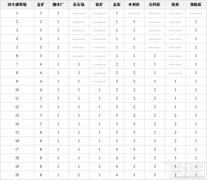 海岛奇兵司令部升级数据介绍