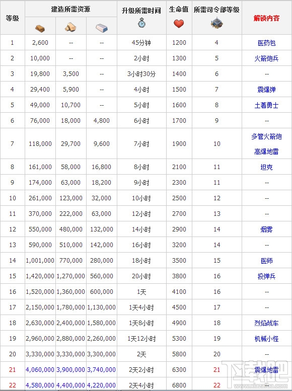 海岛奇兵研究所升级数据介绍