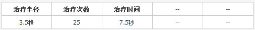海岛奇兵医药包升级数据详细介绍