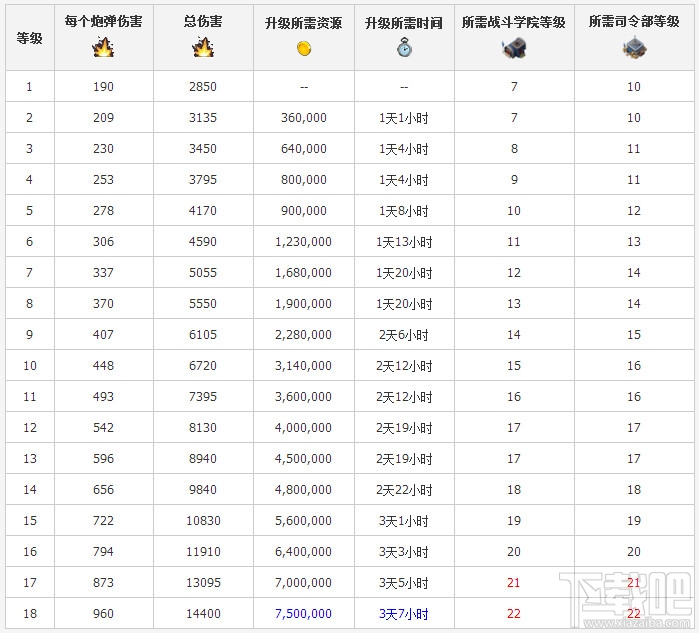 海岛奇兵多管火箭炮升级数据详细介绍