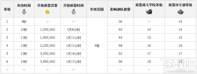 海岛奇兵烟雾弹升级数据详细介绍