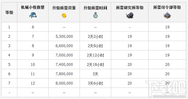 海岛奇兵机器小怪升级数据详细介绍
