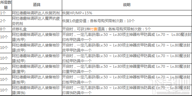 DNF8周年阿拉德趣味调研活动介绍
