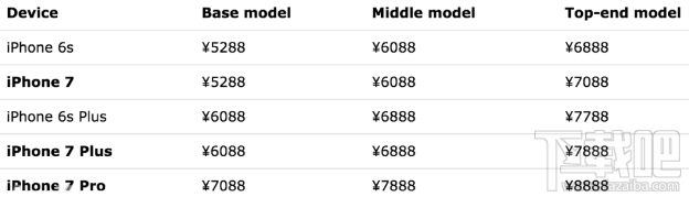 iPhone7三种型号售价曝光：低配32G起