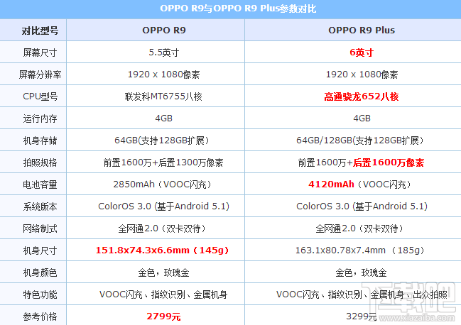 oppor9km参数图片